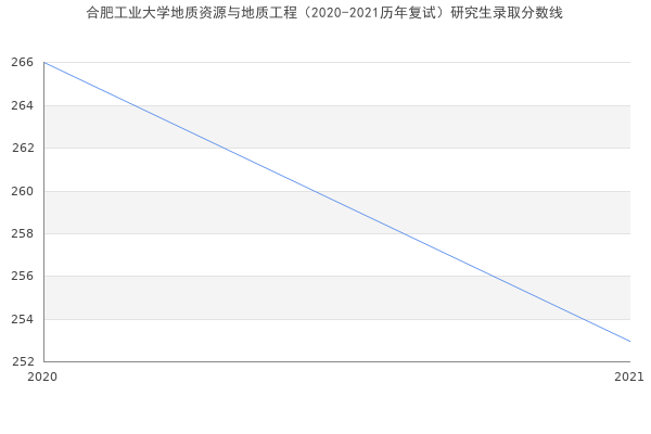 合肥工业大学地质资源与地质工程（2020-2021历年复试）研究生录取分数线