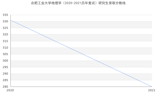 合肥工业大学地理学（2020-2021历年复试）研究生录取分数线