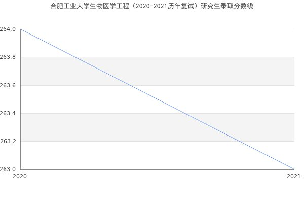 合肥工业大学生物医学工程（2020-2021历年复试）研究生录取分数线