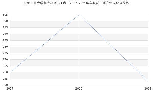 合肥工业大学制冷及低温工程（2017-2021历年复试）研究生录取分数线