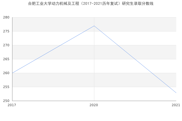 合肥工业大学动力机械及工程（2017-2021历年复试）研究生录取分数线