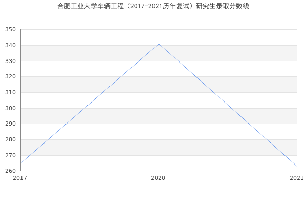 合肥工业大学车辆工程（2017-2021历年复试）研究生录取分数线