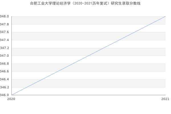 合肥工业大学理论经济学（2020-2021历年复试）研究生录取分数线