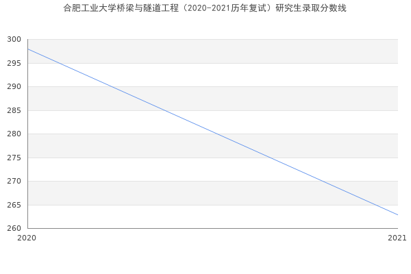 合肥工业大学桥梁与隧道工程（2020-2021历年复试）研究生录取分数线