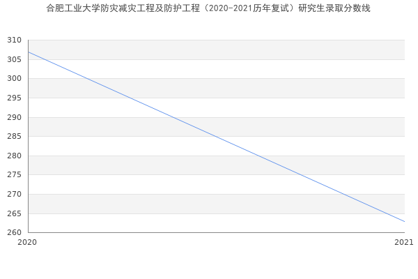 合肥工业大学防灾减灾工程及防护工程（2020-2021历年复试）研究生录取分数线