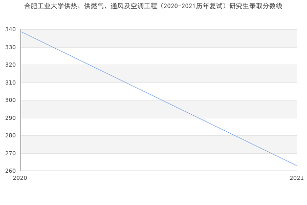 合肥工业大学供热、供燃气、通风及空调工程（2020-2021历年复试）研究生录取分数线