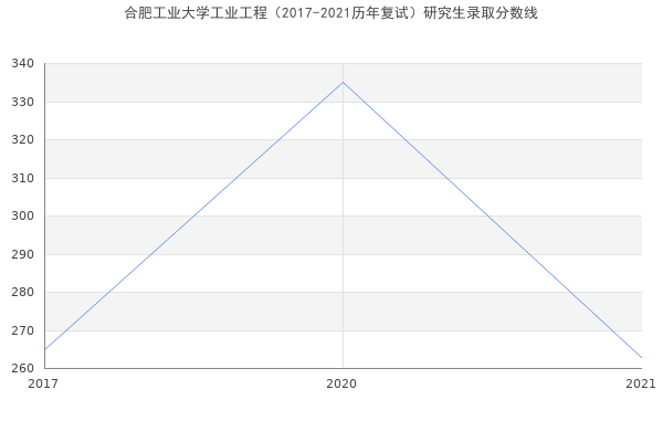 合肥工业大学工业工程（2017-2021历年复试）研究生录取分数线