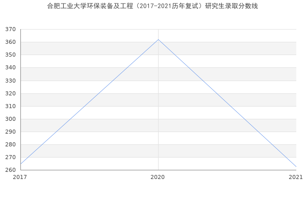 合肥工业大学环保装备及工程（2017-2021历年复试）研究生录取分数线