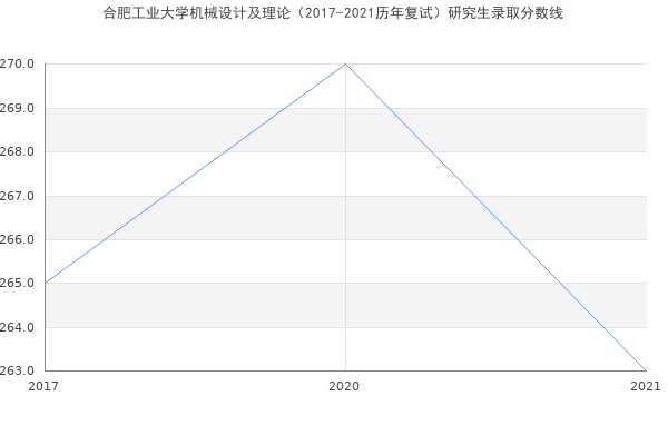 合肥工业大学机械设计及理论（2017-2021历年复试）研究生录取分数线