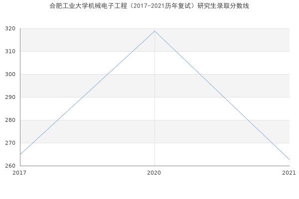 合肥工业大学机械电子工程（2017-2021历年复试）研究生录取分数线