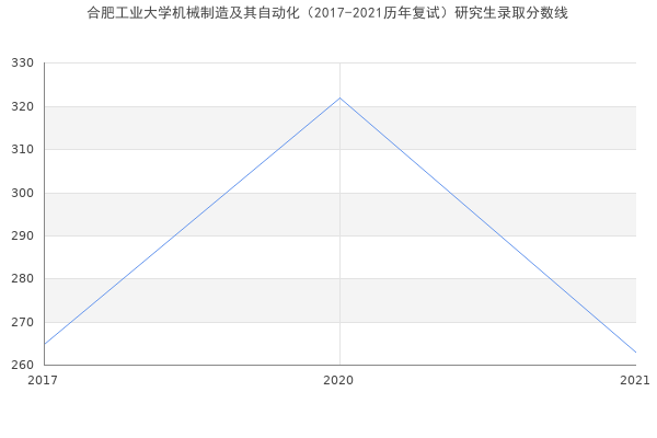 合肥工业大学机械制造及其自动化（2017-2021历年复试）研究生录取分数线