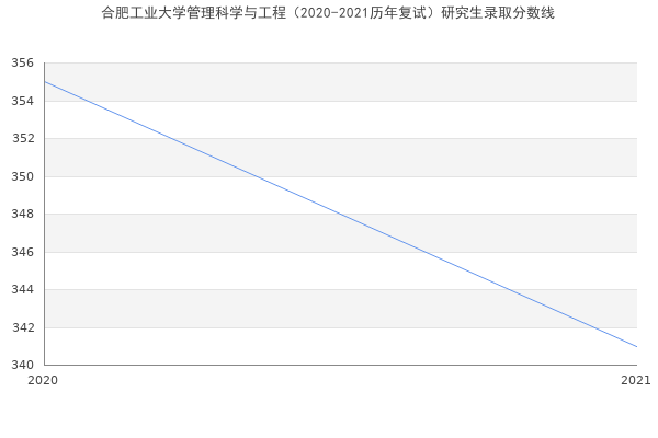 合肥工业大学管理科学与工程（2020-2021历年复试）研究生录取分数线