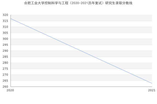 合肥工业大学控制科学与工程（2020-2021历年复试）研究生录取分数线