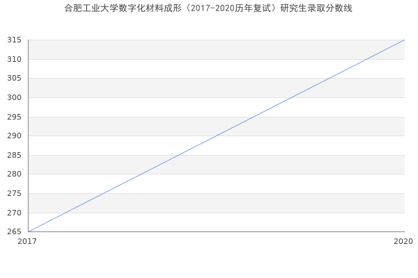 合肥工业大学数字化材料成形（2017-2020历年复试）研究生录取分数线