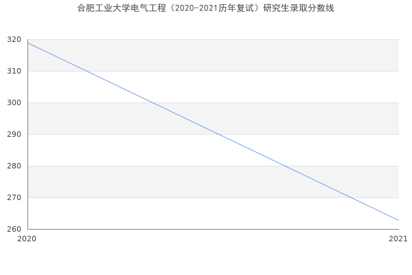 合肥工业大学电气工程（2020-2021历年复试）研究生录取分数线