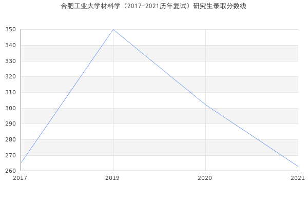 合肥工业大学材料学（2017-2021历年复试）研究生录取分数线