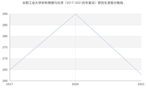 合肥工业大学材料物理与化学（2017-2021历年复试）研究生录取分数线