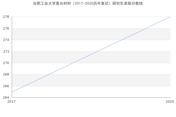 合肥工业大学复合材料（2017-2020历年复试）研究生录取分数线