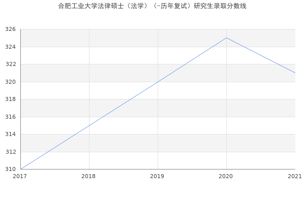 合肥工业大学法律硕士（法学）（-历年复试）研究生录取分数线