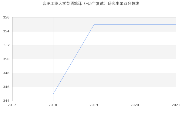 合肥工业大学英语笔译（-历年复试）研究生录取分数线