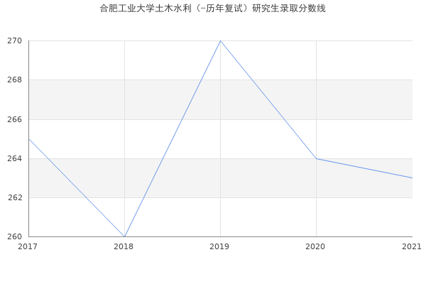 合肥工业大学土木水利（-历年复试）研究生录取分数线