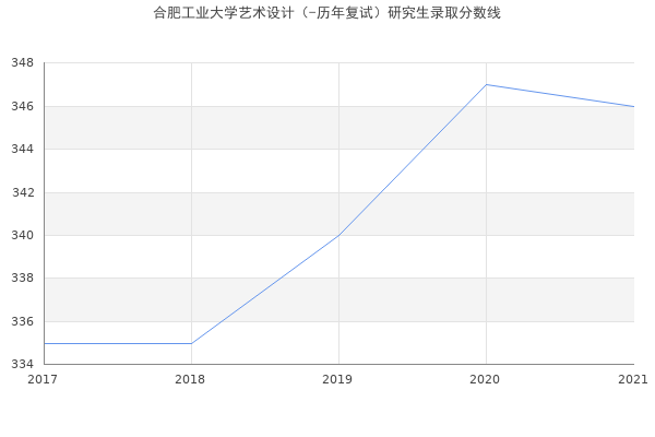 合肥工业大学艺术设计（-历年复试）研究生录取分数线