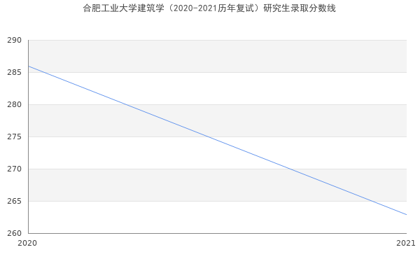 合肥工业大学建筑学（2020-2021历年复试）研究生录取分数线