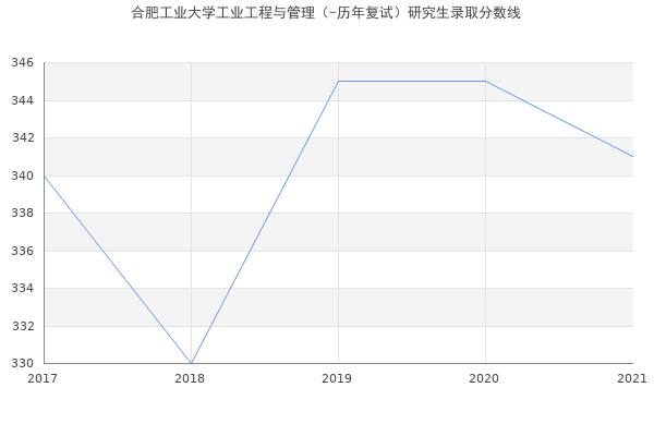 合肥工业大学工业工程与管理（-历年复试）研究生录取分数线