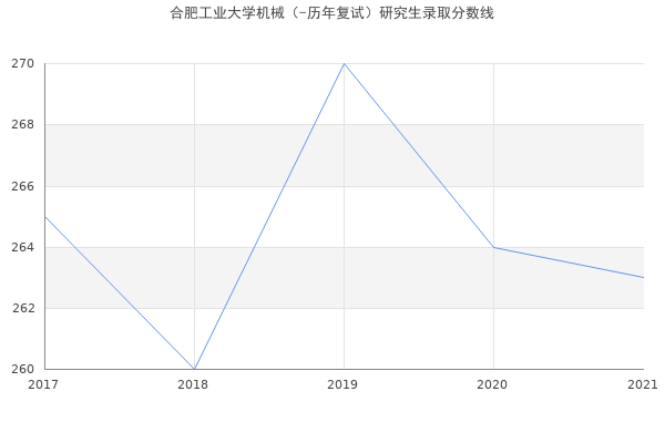 合肥工业大学机械（-历年复试）研究生录取分数线