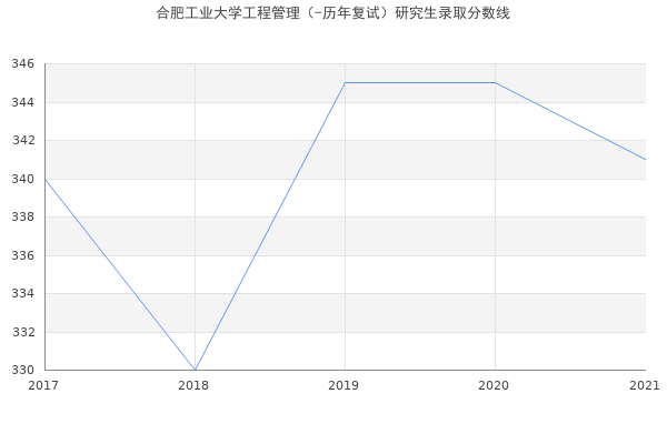 合肥工业大学工程管理（-历年复试）研究生录取分数线