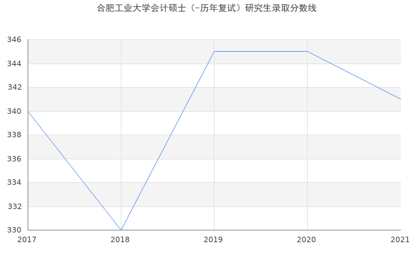 合肥工业大学会计硕士（-历年复试）研究生录取分数线