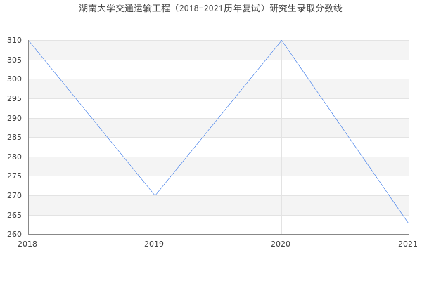 湖南大学交通运输工程（2018-2021历年复试）研究生录取分数线