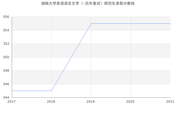 湖南大学英语语言文学（-历年复试）研究生录取分数线