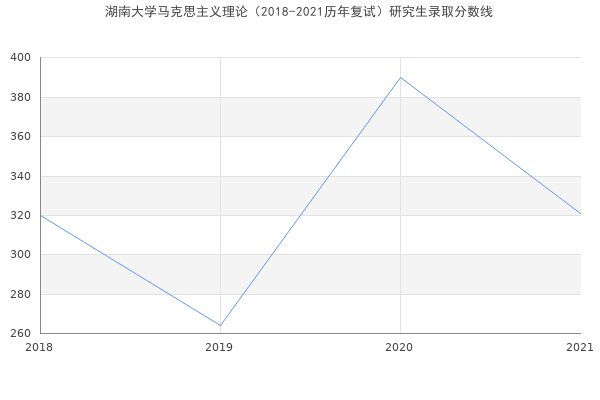 湖南大学马克思主义理论（2018-2021历年复试）研究生录取分数线