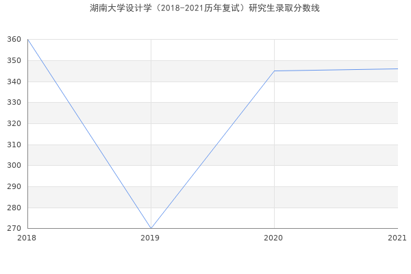 湖南大学设计学（2018-2021历年复试）研究生录取分数线