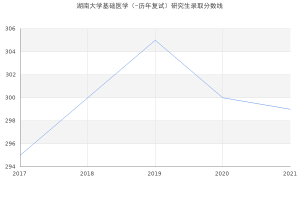 湖南大学基础医学（-历年复试）研究生录取分数线