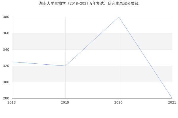 湖南大学生物学（2018-2021历年复试）研究生录取分数线