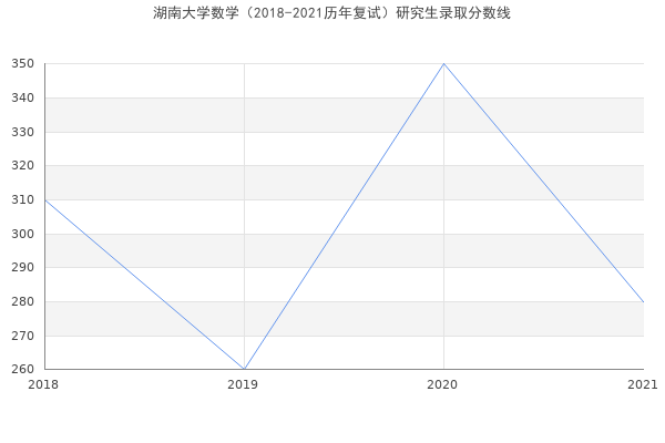 湖南大学数学（2018-2021历年复试）研究生录取分数线