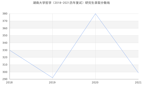 湖南大学哲学（2018-2021历年复试）研究生录取分数线