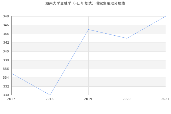 湖南大学金融学（-历年复试）研究生录取分数线