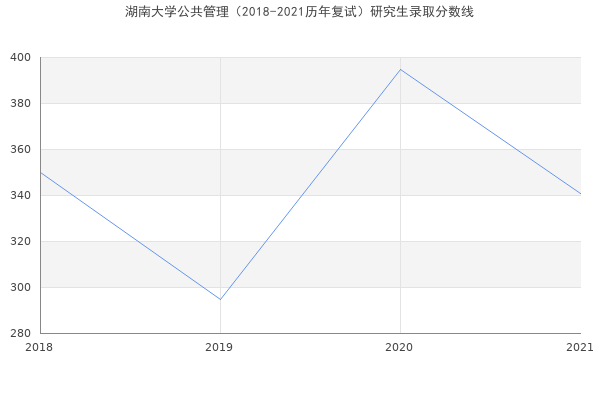 湖南大学公共管理（2018-2021历年复试）研究生录取分数线