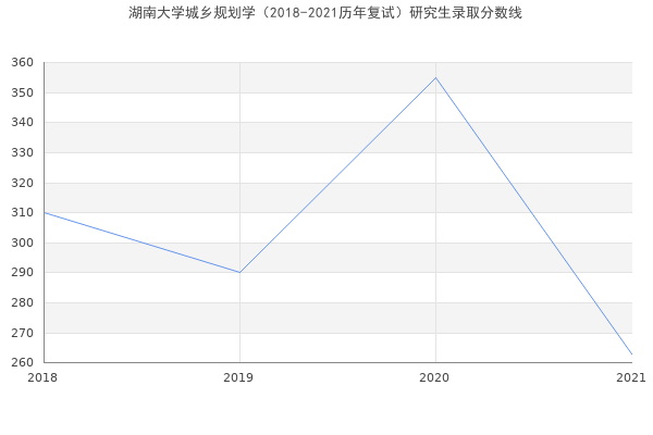 湖南大学城乡规划学（2018-2021历年复试）研究生录取分数线