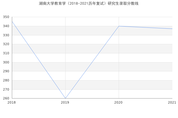 湖南大学教育学（2018-2021历年复试）研究生录取分数线