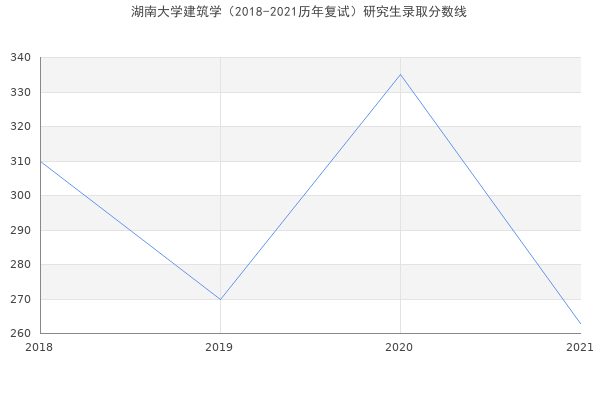 湖南大学建筑学（2018-2021历年复试）研究生录取分数线