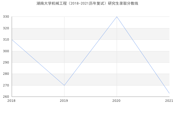 湖南大学机械工程（2018-2021历年复试）研究生录取分数线