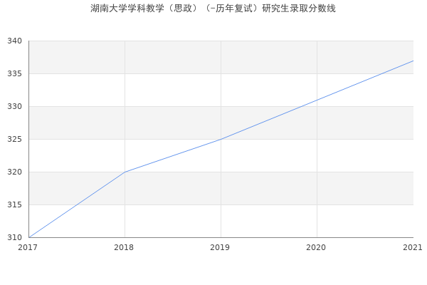 湖南大学学科教学（思政）（-历年复试）研究生录取分数线