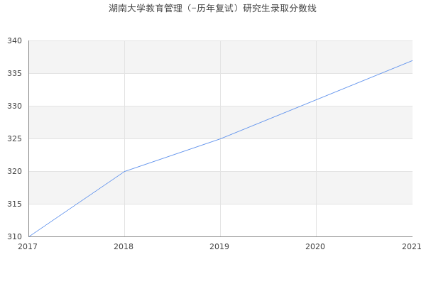 湖南大学教育管理（-历年复试）研究生录取分数线