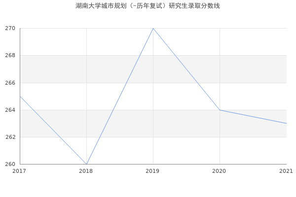 湖南大学城市规划（-历年复试）研究生录取分数线