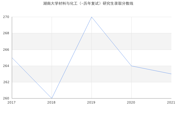 湖南大学材料与化工（-历年复试）研究生录取分数线