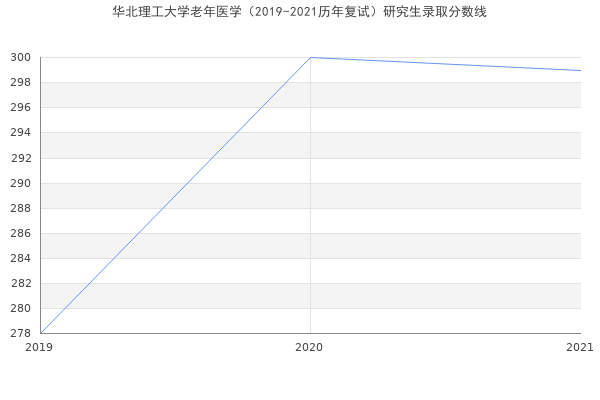 华北理工大学老年医学（2019-2021历年复试）研究生录取分数线